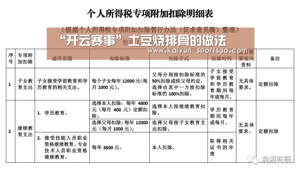 “开云赛事”土豆烧排骨的做法(图1) 开云体育